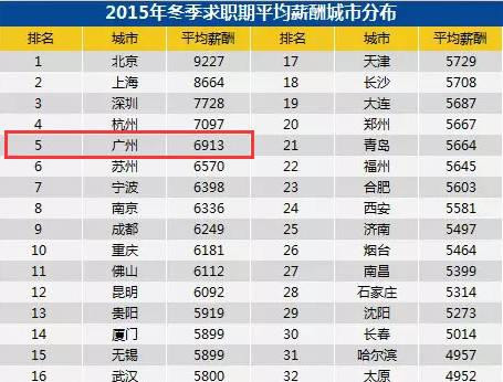 哭了！广州年平均薪酬竟然是这个数，多少人拖后腿了！