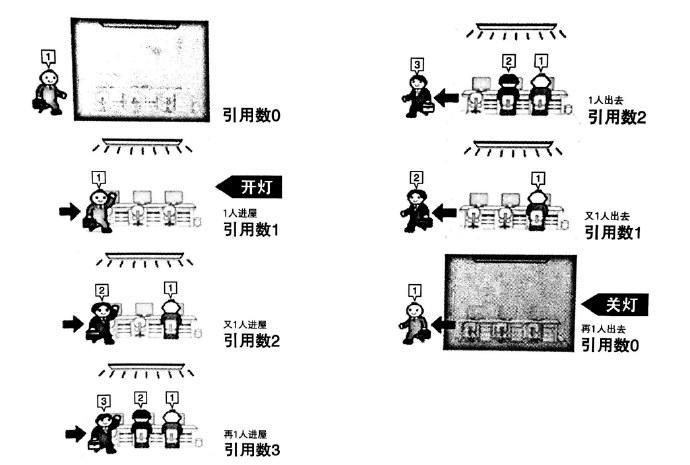 iOS 内存管理