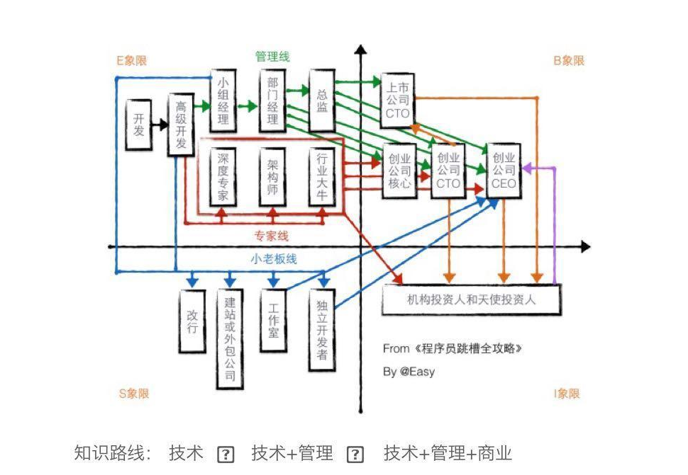 想知道吗？CTO 比普通程序员强在哪？