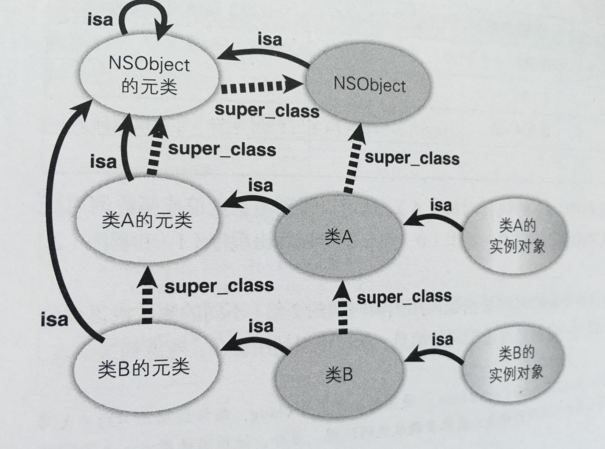 读书总结之NSObject