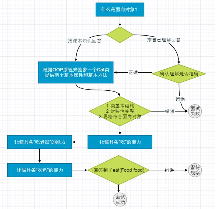 程序员作为面试官的一点心得