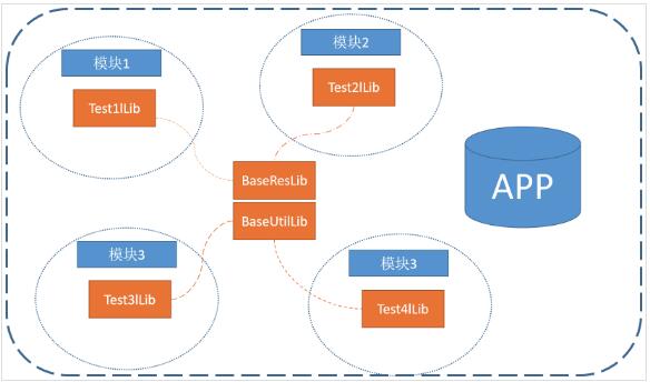 Android组件化和插件化开发