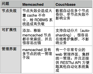 Couchbase 介绍 - 更好的 Cache 系统