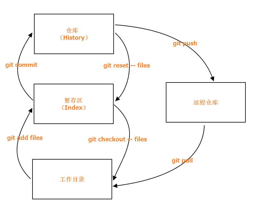 Git 详细教程