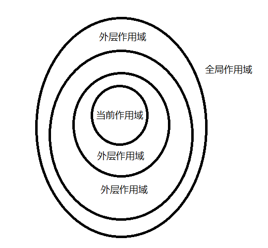 深入理解Javascript--作用域和赋值操作