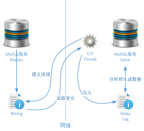 MySQL简单主从方案暴露问题