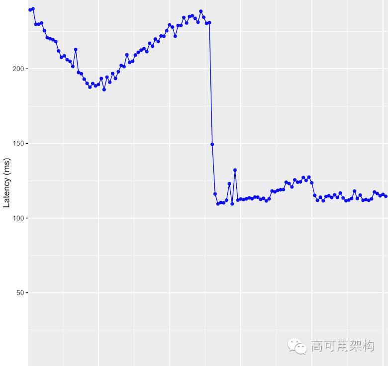 [译] 又一个升级到 PHP 7 后性能提升 50% 的案例：Tumblr