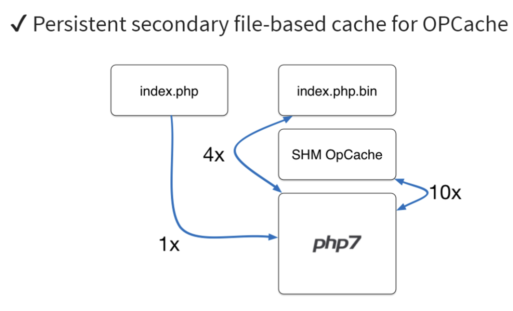 利用PHP 7中的OPcache来实现Webshell