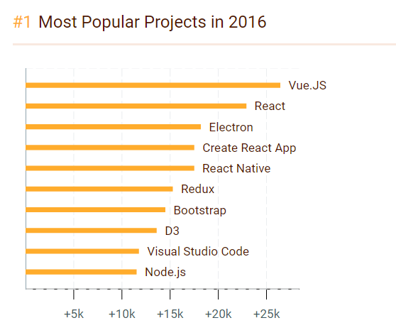 在过去的一年里谁JavaScript 之最？