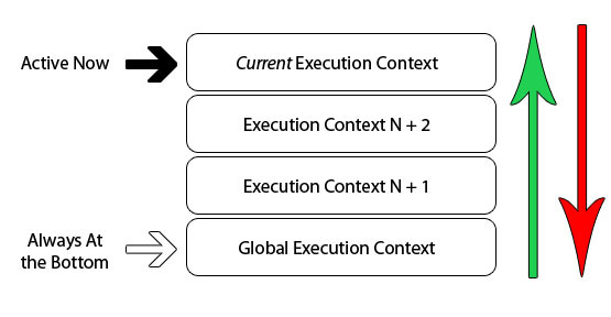 深入理解JavaScript执行上下文、函数堆栈、提升的概念