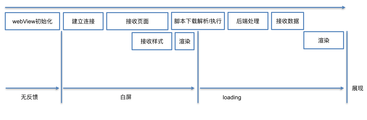 WebView性能、体验分析与优化