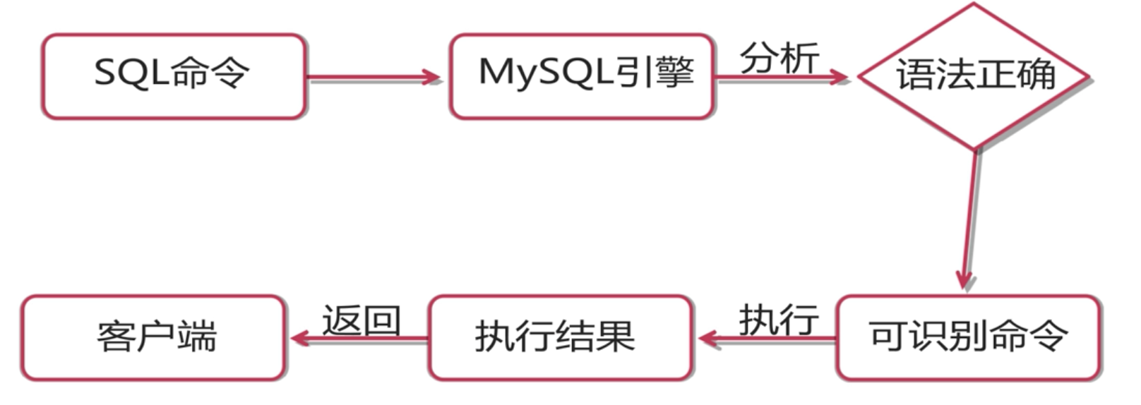 拆解 MySQL 的高阶使用与概念