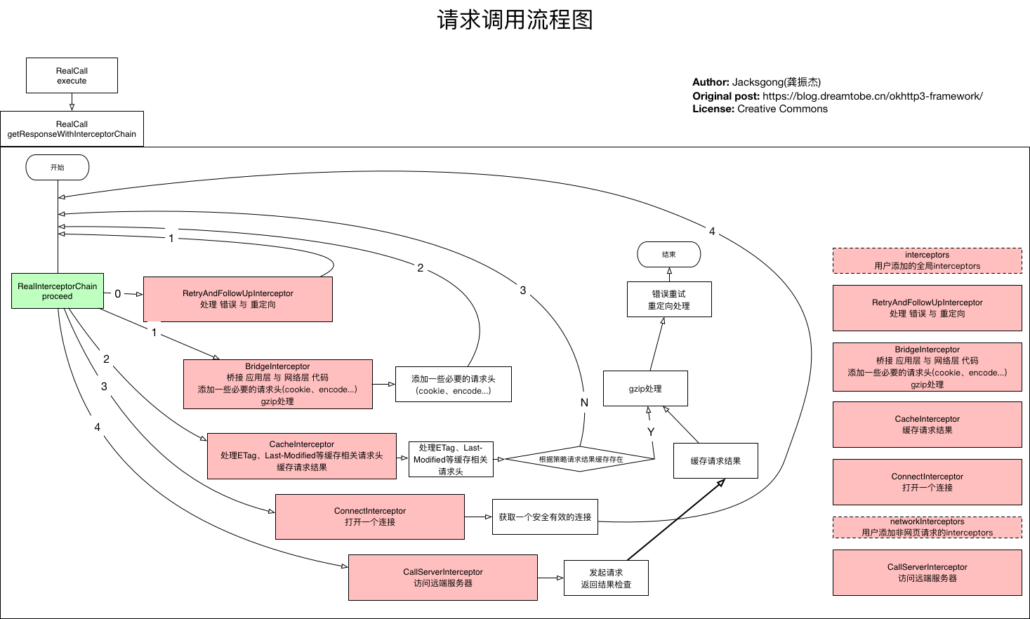 OkHttp3 架构分析