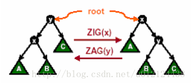 Java数据结构与算法解析——伸展树