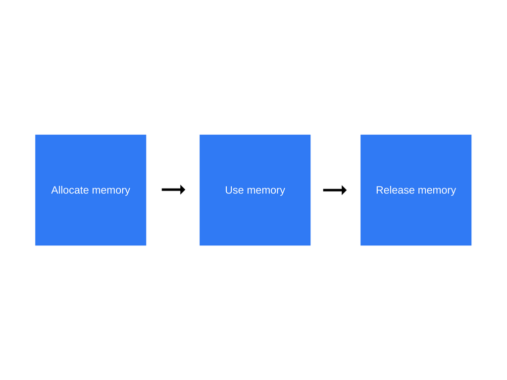 JavaScript是如何工作的：内存管理 + 如何处理4个常见的内存泄露