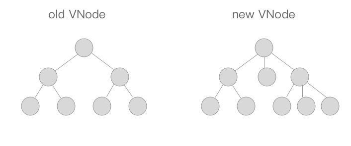 从 Template 到 DOM（Vue.js 源码角度看内部运行机制）