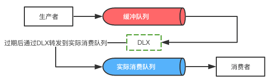 Spring Boot与RabbitMQ结合实现延迟队列