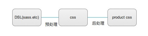 CSS工程化演进