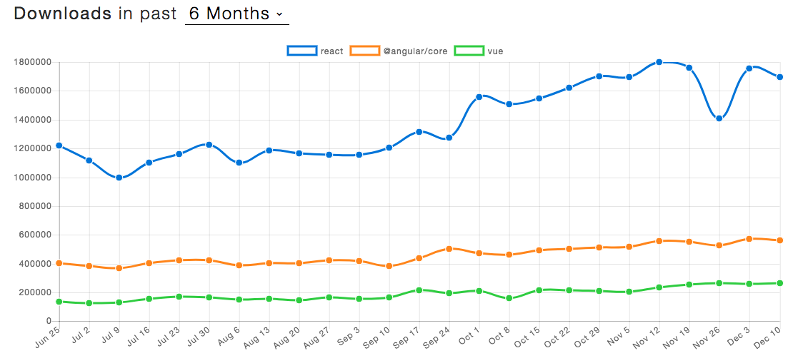 2018 年你应该知道的 Vue.js 的 11 个组件库