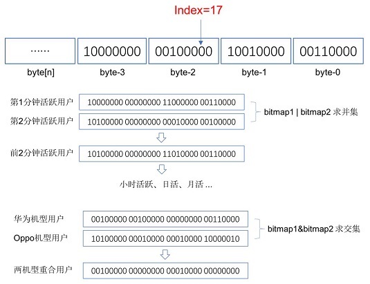 如何做到单机毫秒完成上亿规模大数据常规统计