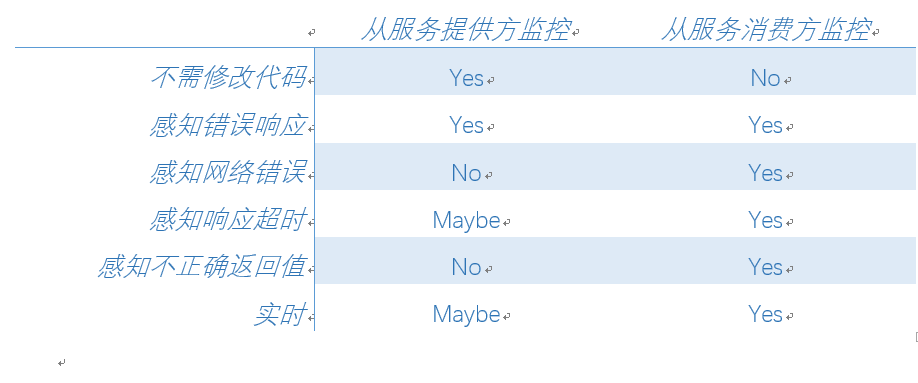 新思路设计可视化大型微服务监控系统