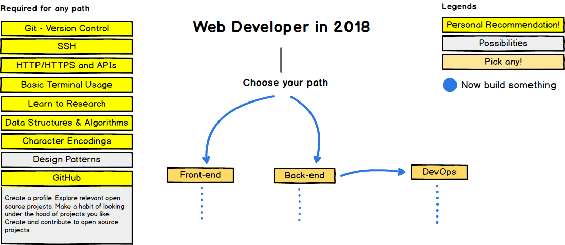 2018 Web 开发者路线图