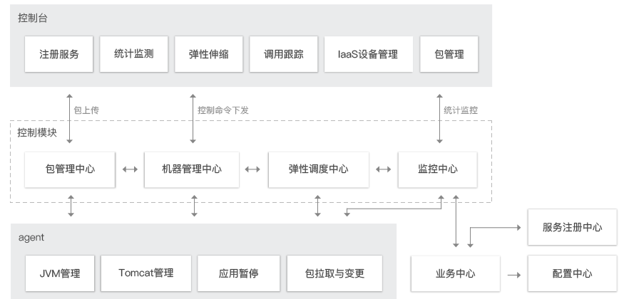 日调度5万亿次，腾讯云微服务架构体系TSF深度解读