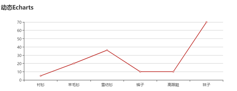 手拉手，用Vue开发动态刷新Echarts组件