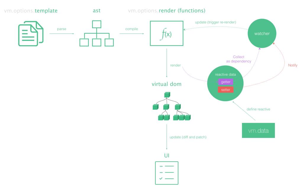 Vue 2.0学习笔记：Vue的render函数