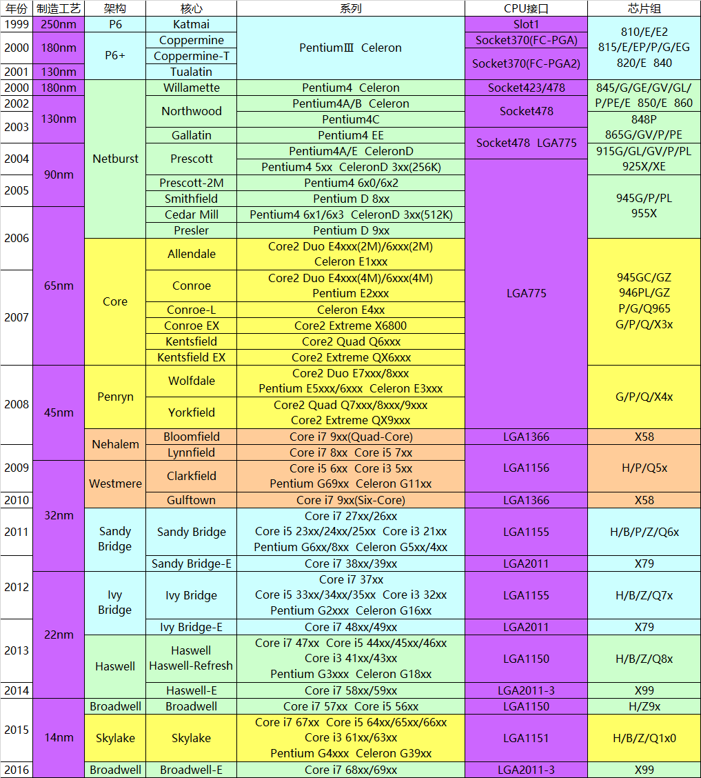 CPU核心架构及对应型号、芯片组一览表