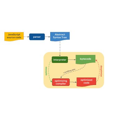 JavaScript 引擎基础：原型优化