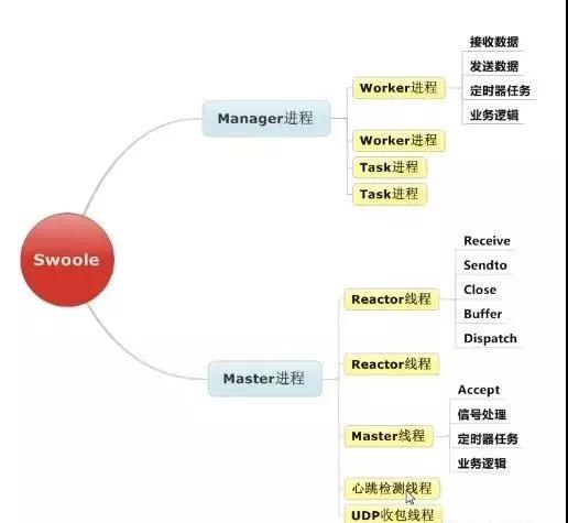 workman 和swoole 有哪些区别和异同