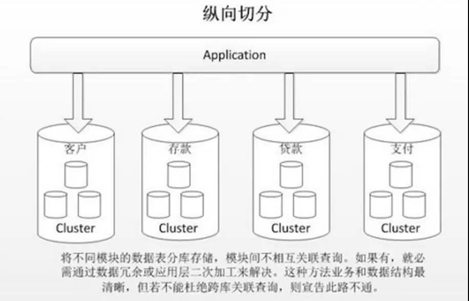 数据库分库分表，何时分？怎样分？