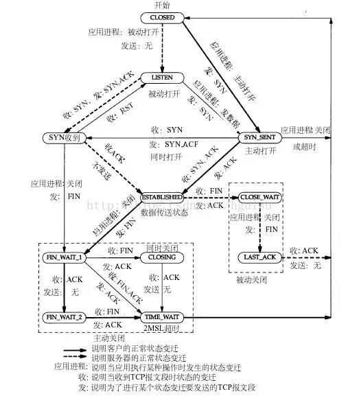 深度好文｜TCP连接的状态详解以及故障排查