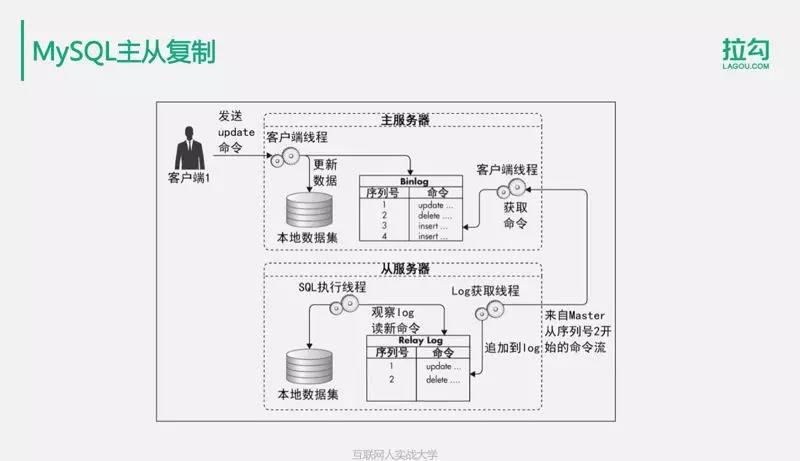 10分钟搞懂：亿级用户的分布式数据存储解决方案！