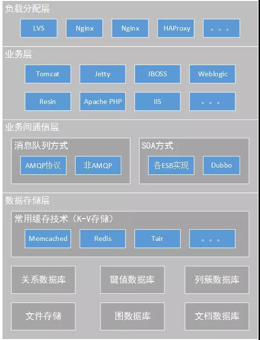 架构设计：标准Web系统的架构分层