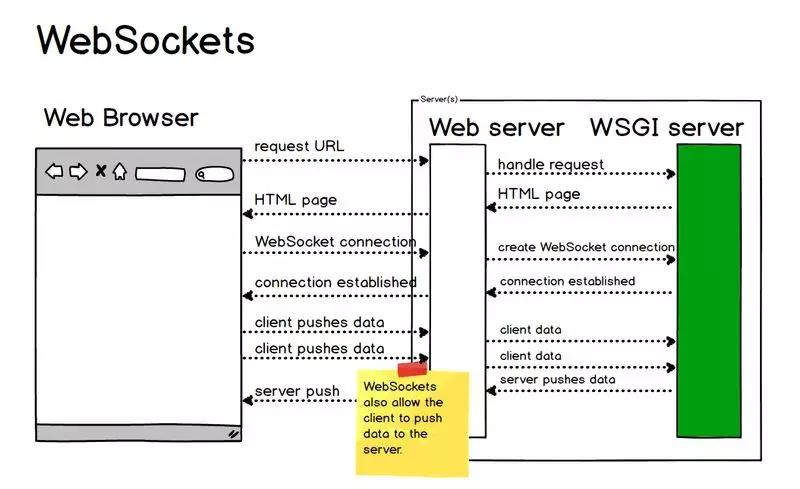 WebSocket 通信过程与实现，PHPer必备知识