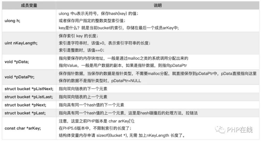 PHP的灵魂HashTable结构解读