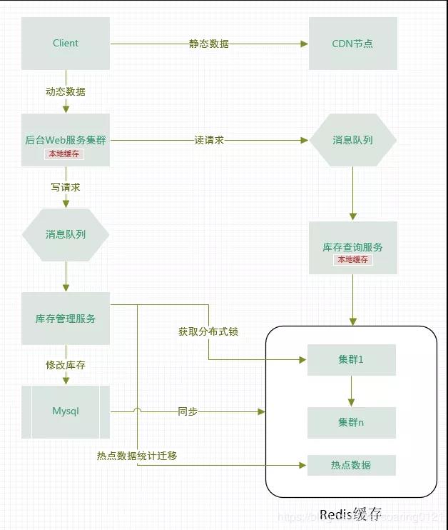如何设计一个高并发高可用的秒杀或抢券系统