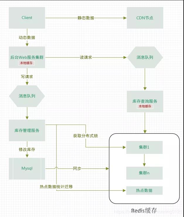 如何设计一个高并发高可用的秒杀或抢券系统