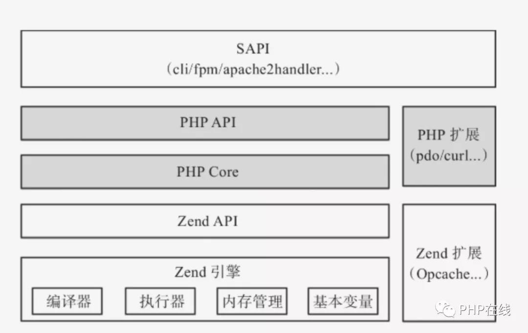 浅析 PHP7 底层运行机制