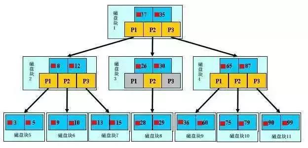 MySQL索引和SQL调优手册