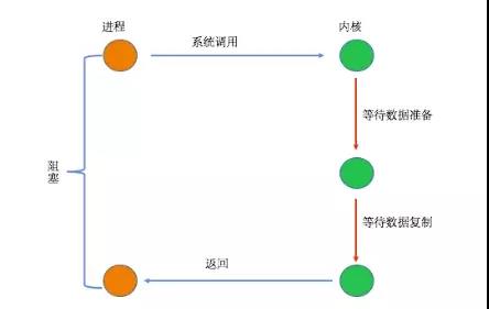 PHP7中I/O模型内核剖析详解