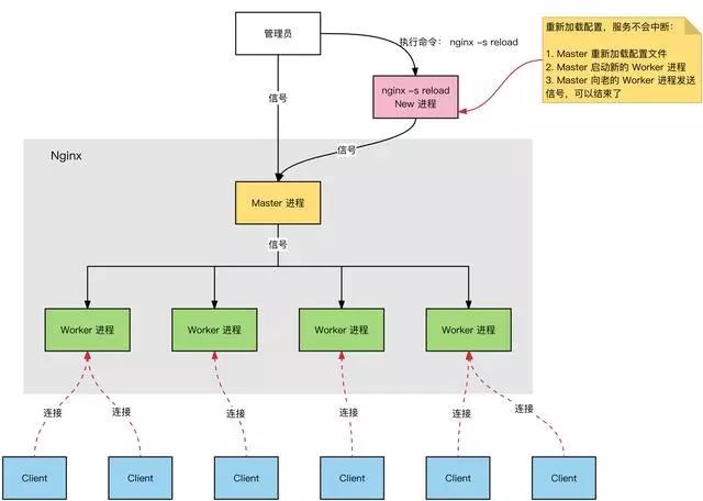 Nginx为什么高效？一文搞明白Nginx核心原理