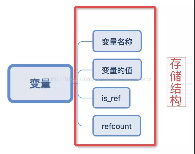 PHP进阶学习之垃圾回收机制详解