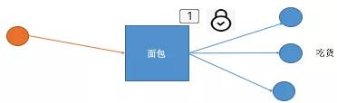 Go语言同步编程：不要让吃货们做无谓的竞争