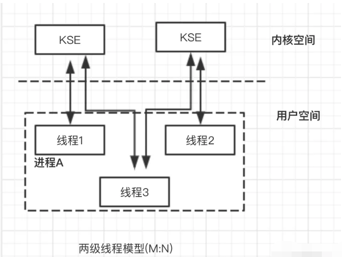 Go语言之goroutine的调度原理