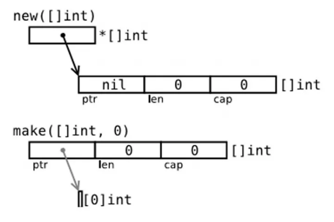 go语言中的new与make