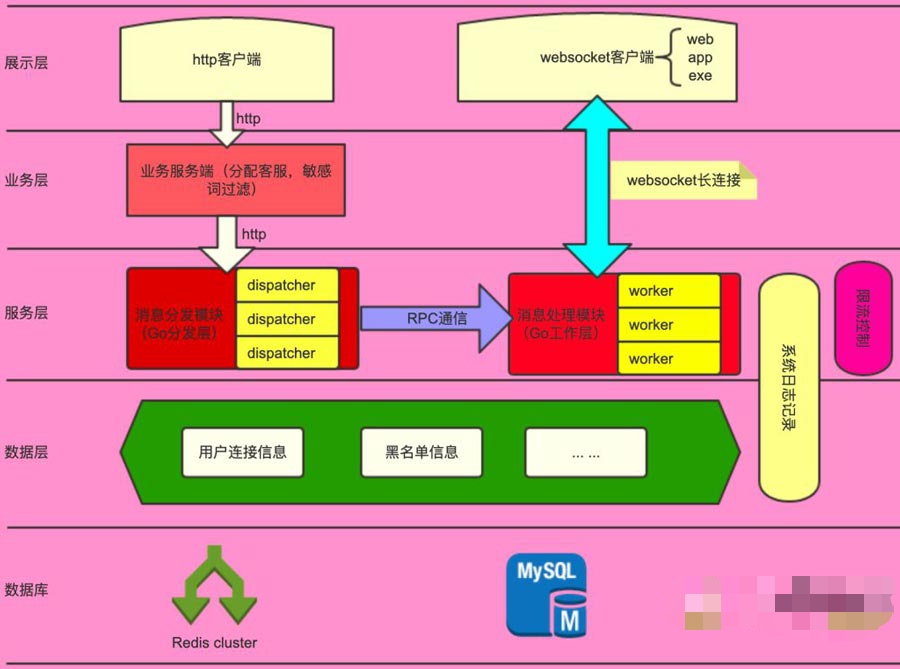 基于Go的马蜂窝旅游网分布式IM系统技术实践