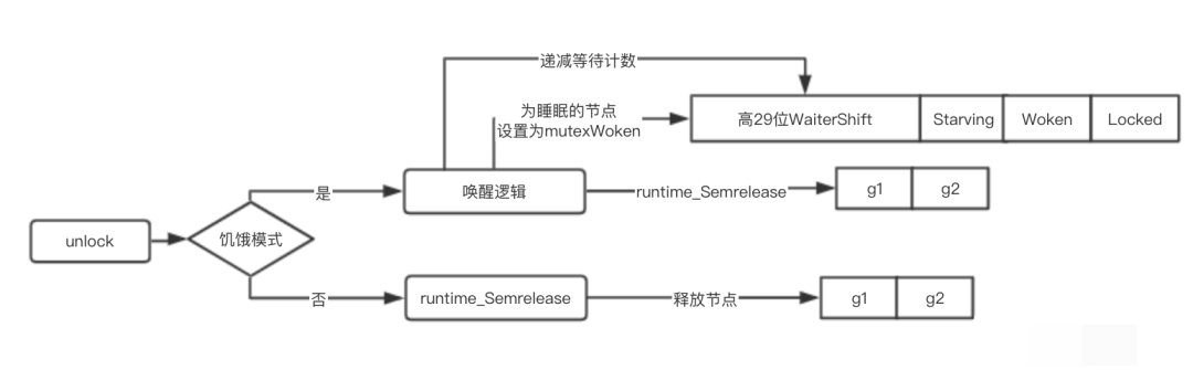 图解Go里面的互斥锁mutex了解编程语言核心实现源码